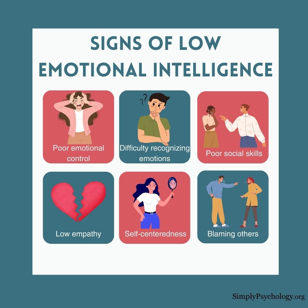 Low Emotional Intelligence An infographic titled signs of low emotional intelligence with 6 panels with some of these signs alongside an associated image for each.