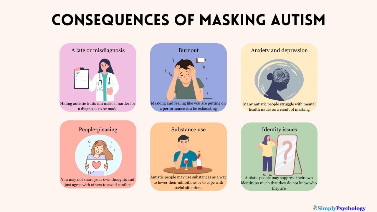Masking Autism Consequences An infographic comprising of 6 panels outlining some of the consequences of autism masking including a missed diagnosis, people pleasing, and identity issues