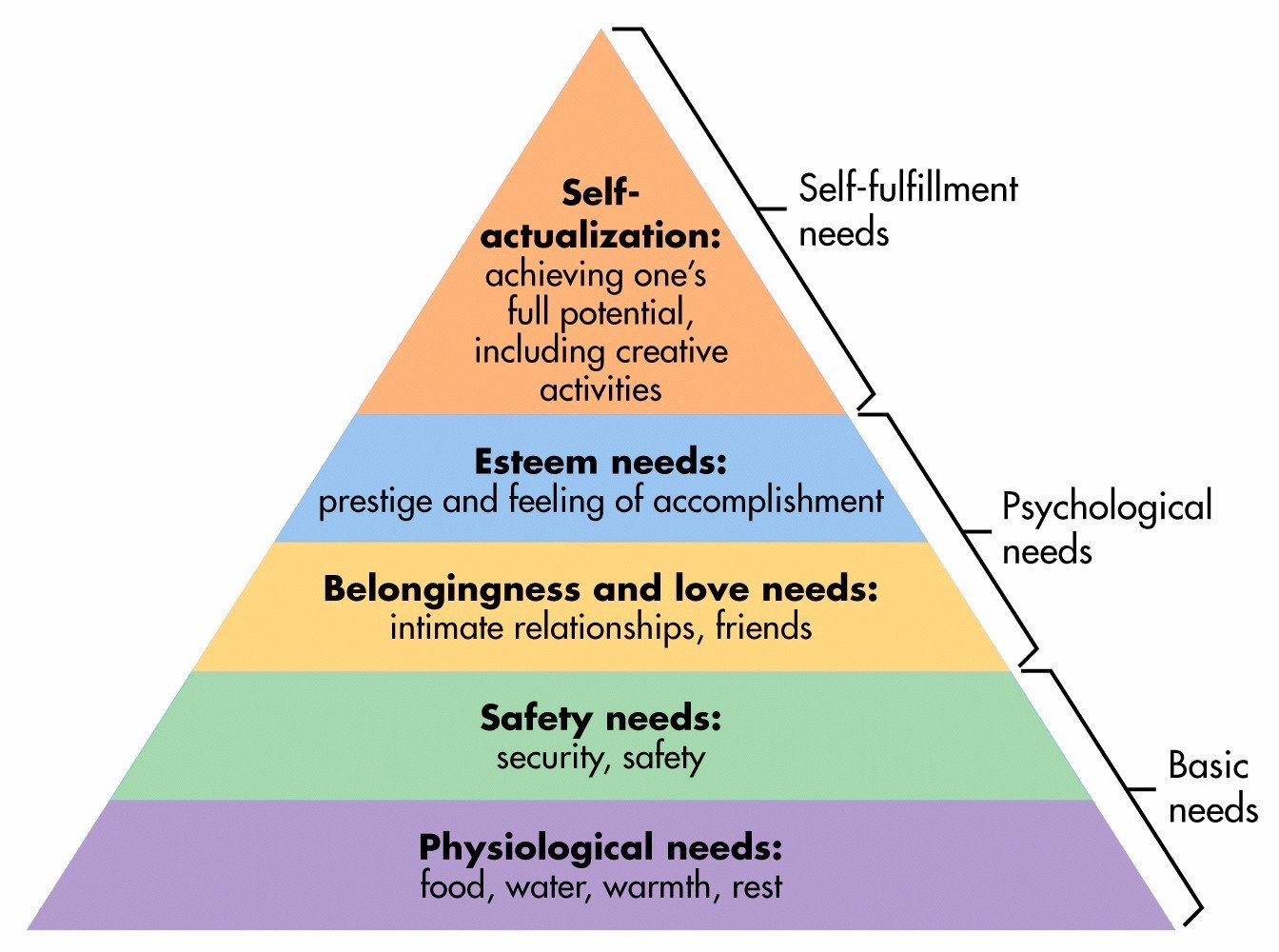 Maslow's Hierarchy of Needs 2 maslow 5