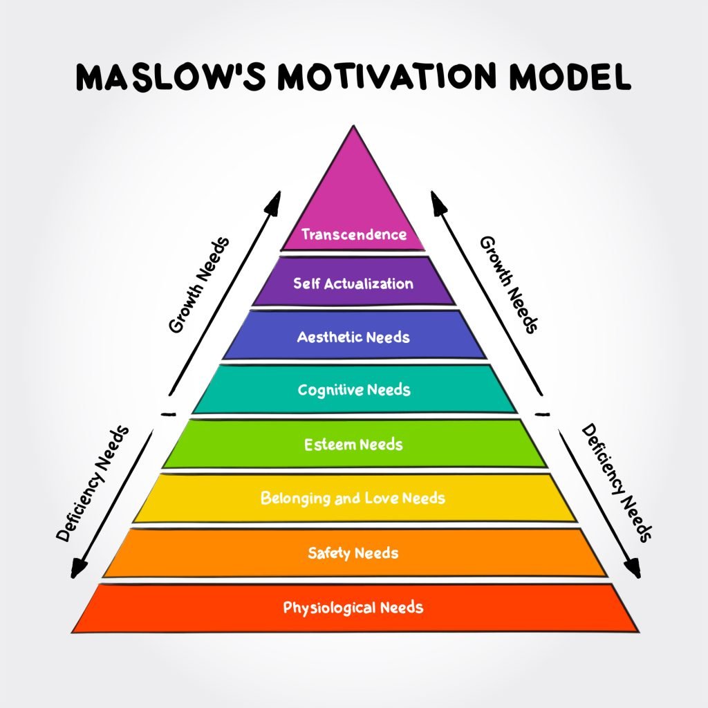 Maslow's Hierarchy of Needs 3 Maslow's hierarchy of needs, A Theory of Human Motivation, study how humans intrinsically partake in behavioral motivation