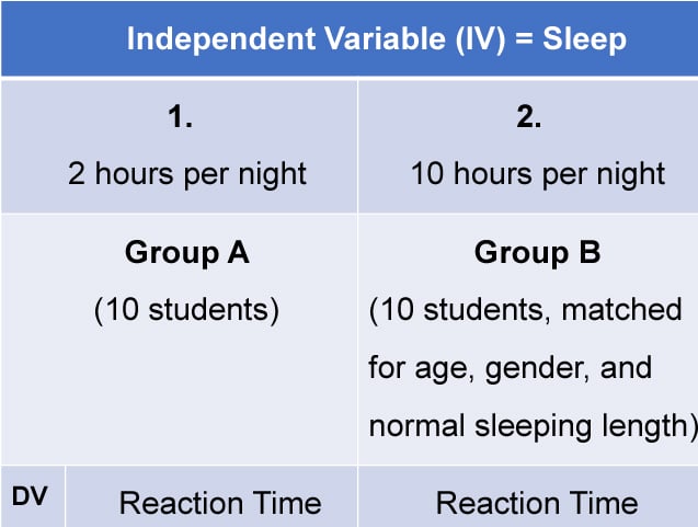 Experimental Design: Types, Examples & Methods 3 matched pairs design