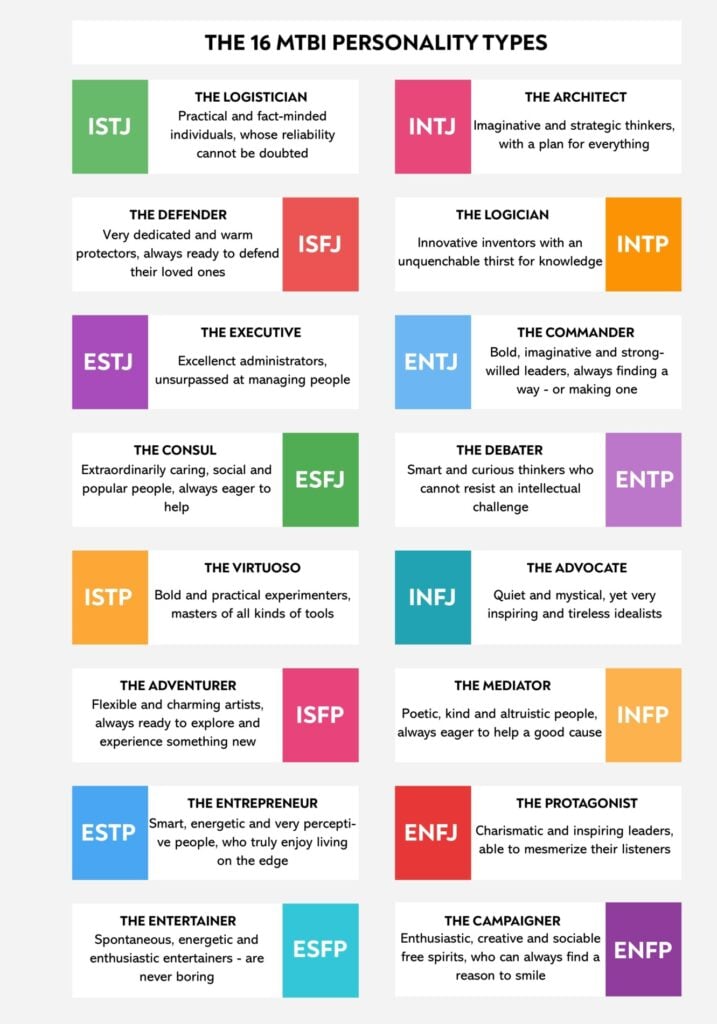 Myers-Briggs Type Indicator (MBTI) 6 An infographic outlining all the different MBTI personality types and traits of each