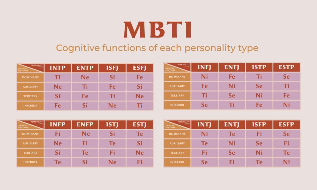 Myers-Briggs Type Indicator (MBTI) 4 MBTI cognitive functions of personality types.