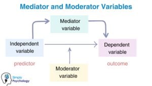 Mediating vs Moderating Variables 1 mediator moderator variable