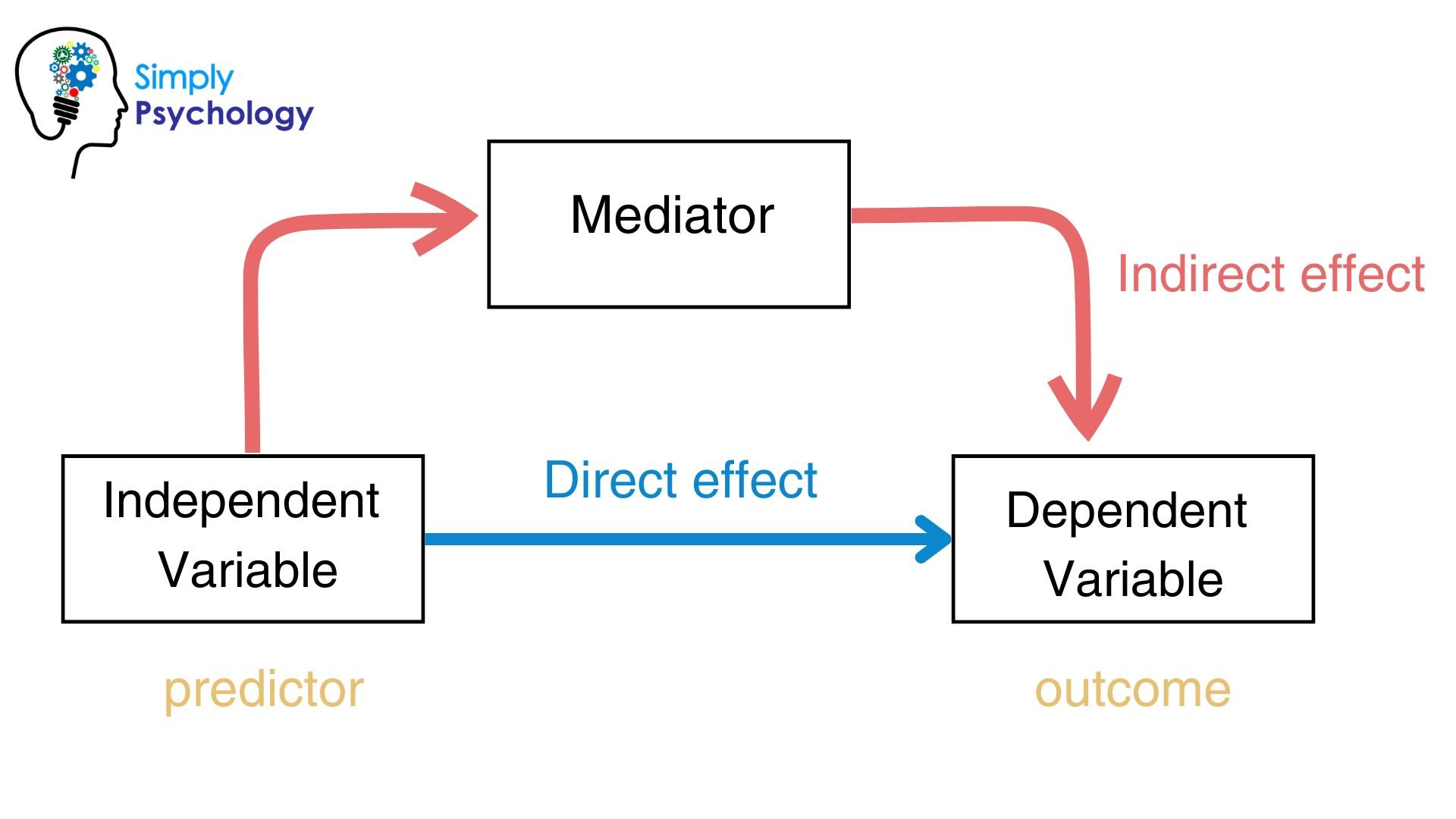 mediator variable