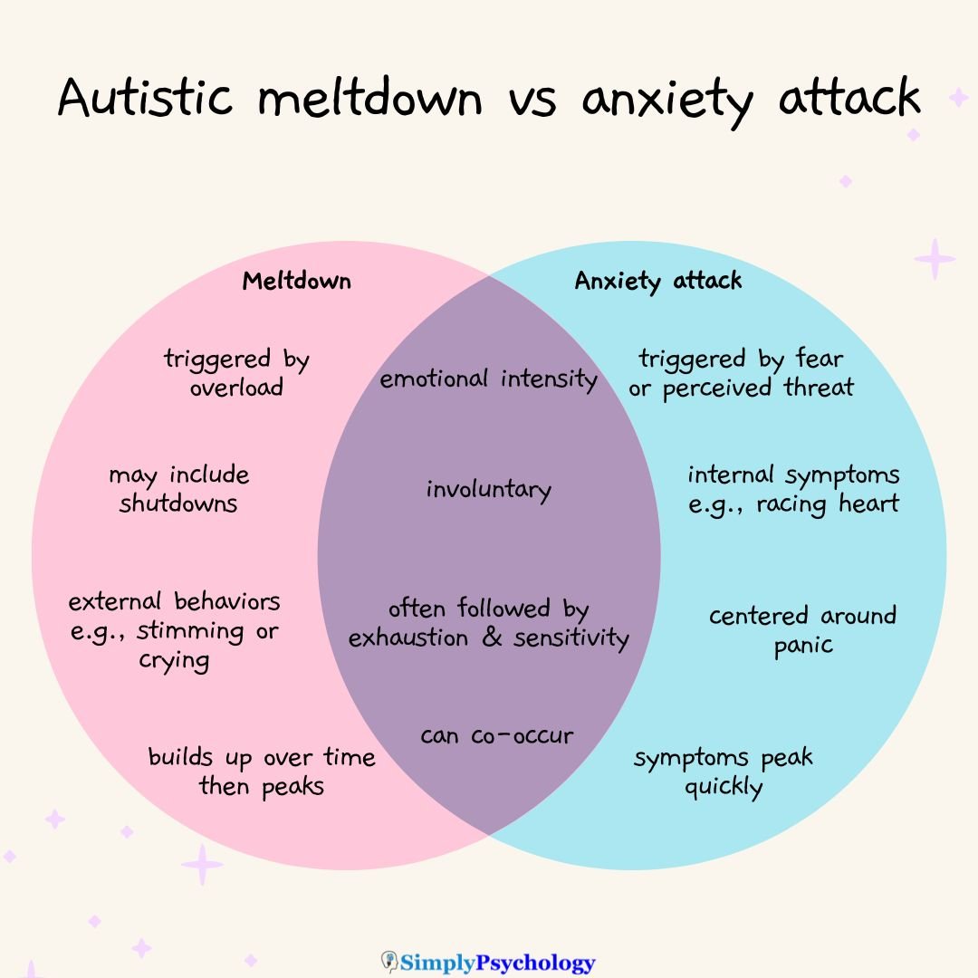 Meltdown Vs Anxiety Attack A venn diagram of the symptoms of autistic meltdowns and anxiety attacks.