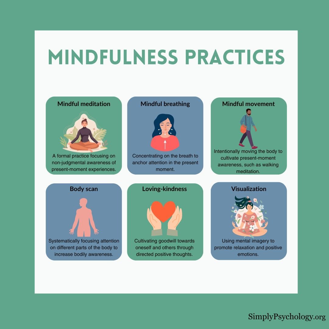 Mindfulness Practices An infographic titled 'mindfulness practices' with 6 panels outlining different practices.