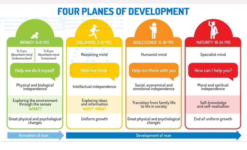 Montessori Theory of Education 5 Montessori Planes of Development
