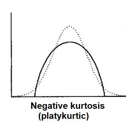 Platykurtic: Negative Kurtosis 