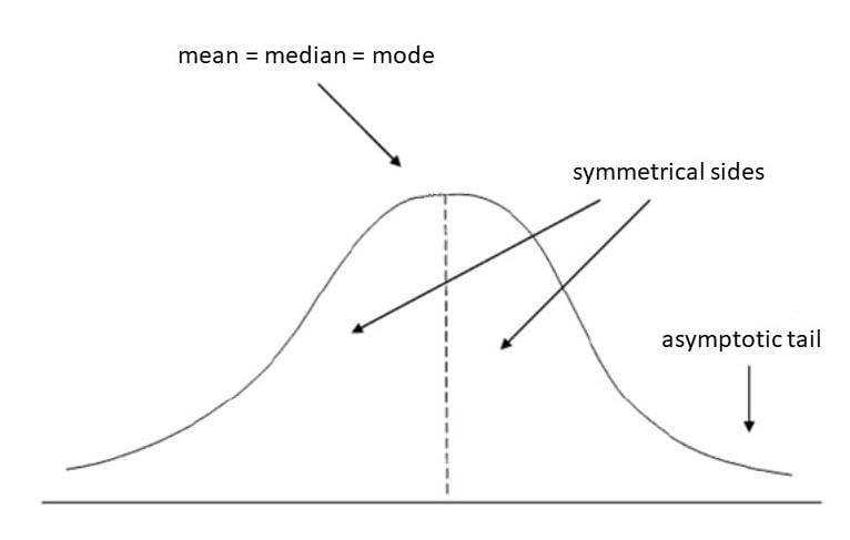 Introduction to the Normal Distribution (Bell Curve) 2 Features of a Normal Distribution (Bell Curve)