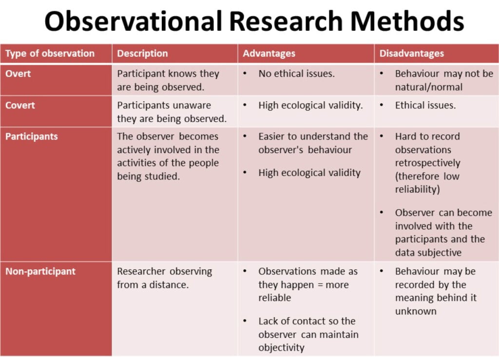 Observation Method in Psychology: Naturalistic, Participant and Controlled 2 observation methods