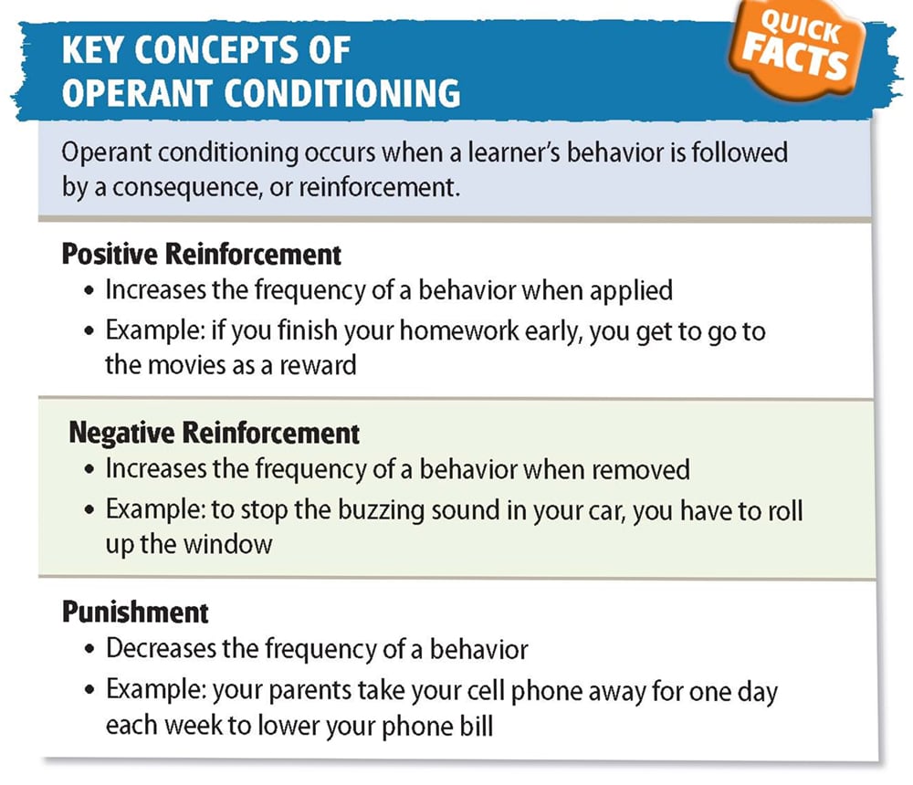 Operant Conditioning: What It Is, How It Works, and Examples 1 operant Conditioning quick facts