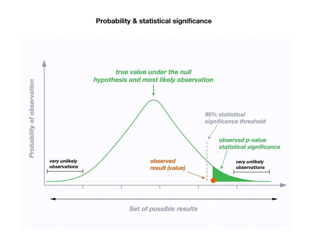 Understanding P-Values and Statistical Significance 2 Probability and statistical significance in ab testing. Statistical significance in a b experiments