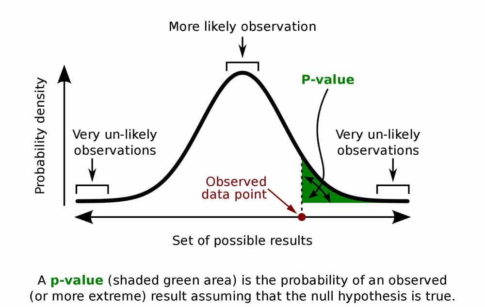 Understanding P-Values and Statistical Significance 1 P-Value Explained in Normal Distribution