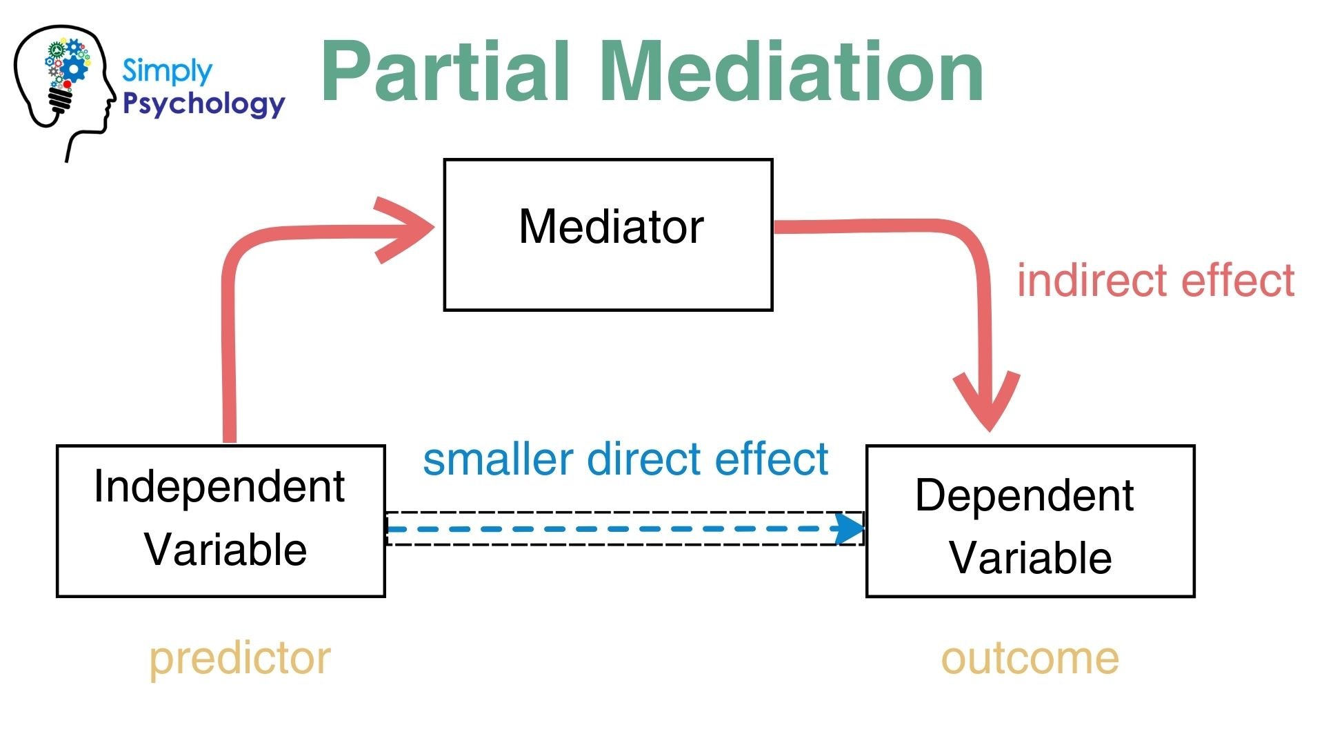 partial-mediation partial mediation