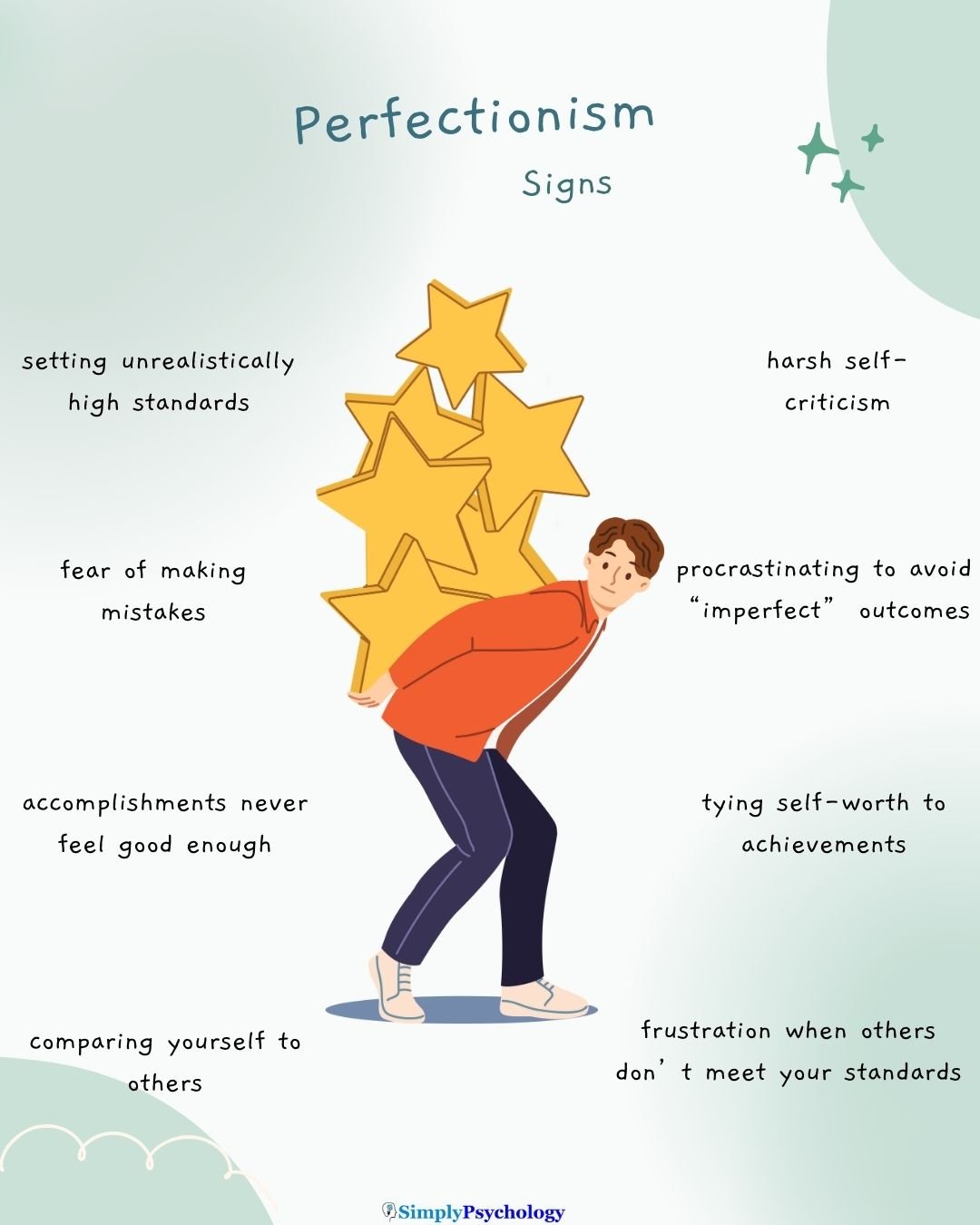 Perfectionism Signs A mindmap infographic titled "perfectionism signs" with a man carrying heavy gold stars on his back in the centre and then signs of perfectionism surround him such as harsh self-criticism, fear of making mistakes, and tying self-worth to achievements.