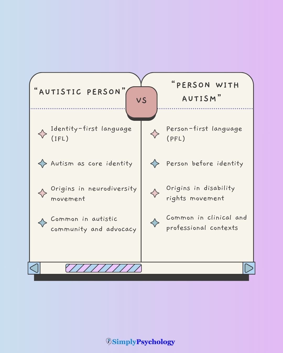 A comparison table infographic outlining the differences between autistic person and person with autism.