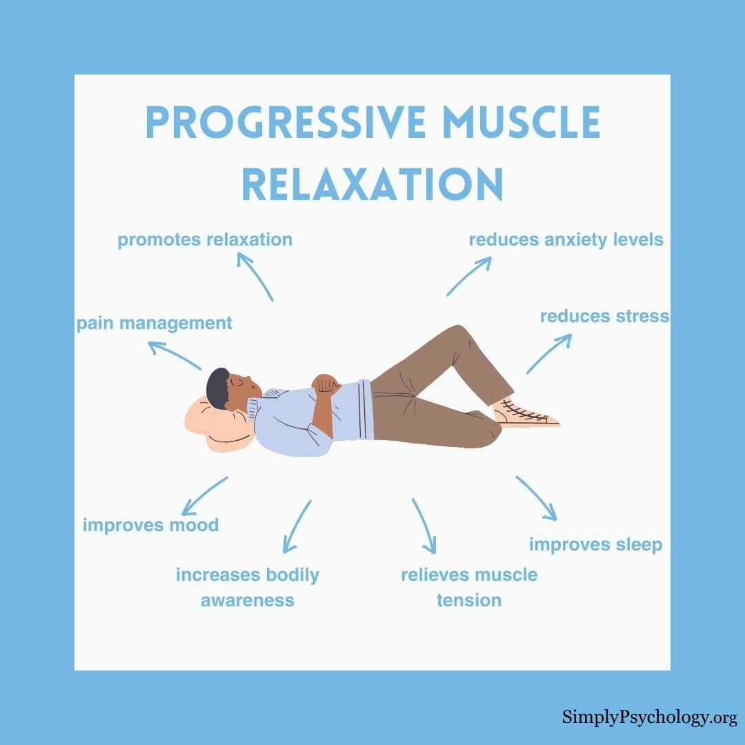 Progressive Muscle Relaxation A mindmap infographic titled 'progressive muscle relaxation' with an image of a man lay down in the centre and benefits of PMR pointing off such as improves sleep, reduces anxiety levels, and relieves muscle tension.