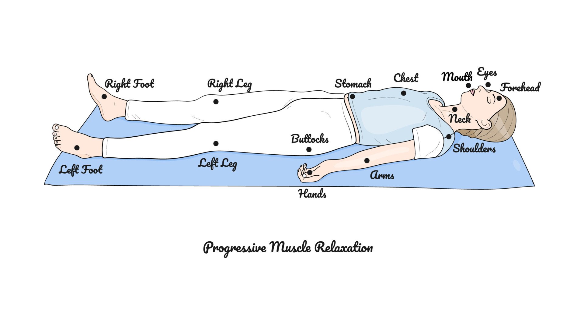 Progressive Muscle Relaxation an image of a person lay on a mat, with body parts labelled to show the parts that are focused on in progressive muscle relaxation