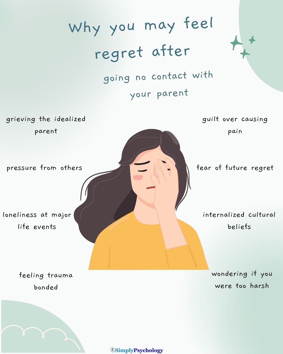 A mindmap infographic titled "why you may feel regret after going no contact with parents" with a sad woman in the centre and possible reasons labelled around her such as guilt over causing pain, pressure from others, and fear of future regret.