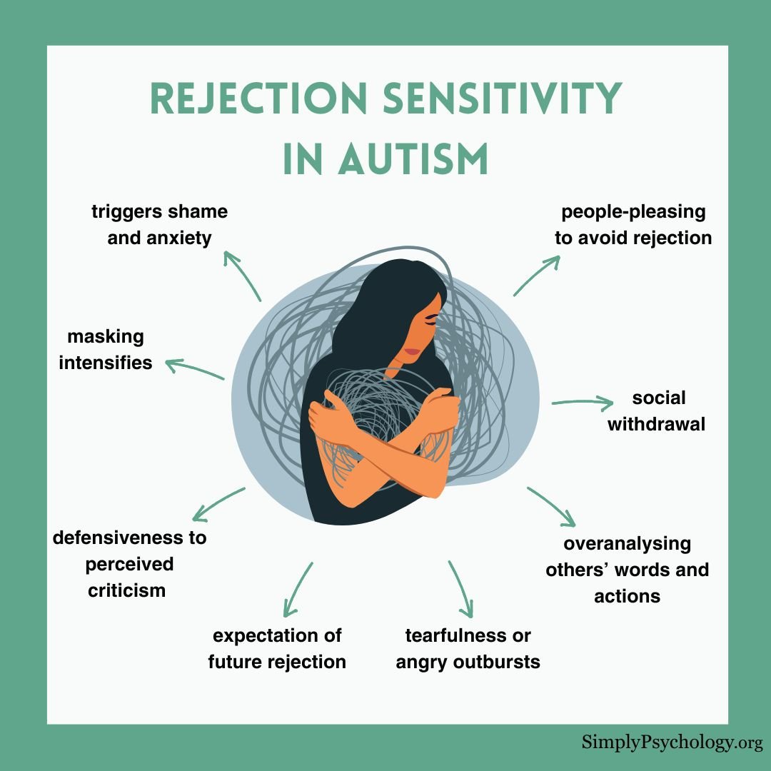 Rejection Sensitivity Autism a mindmap infographic titled "rejection sensitivity in autism" with a sad woman in the centre of the image and signs of rejection sensitivity branching off, such as social withdrawal, masking intensifies, and people-pleasing to avoid rejection.