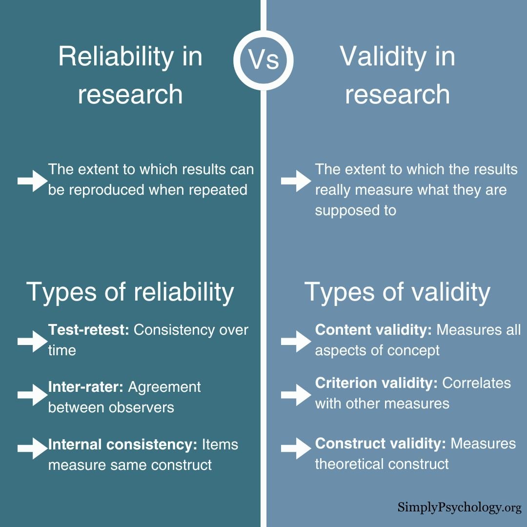 Reliability Vs Validity A split screen infographic outlining the differences between reliability and validity in research plus different types of reliability and validity with brief descriptions.