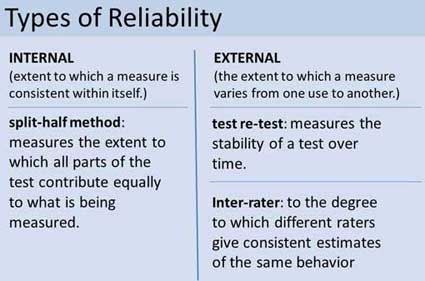 Reliability In Psychology Research: Definitions & Examples 1 table showing types of reliability