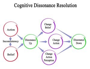 What Is Cognitive Dissonance Theory? 12 resolution cognitive dissonance