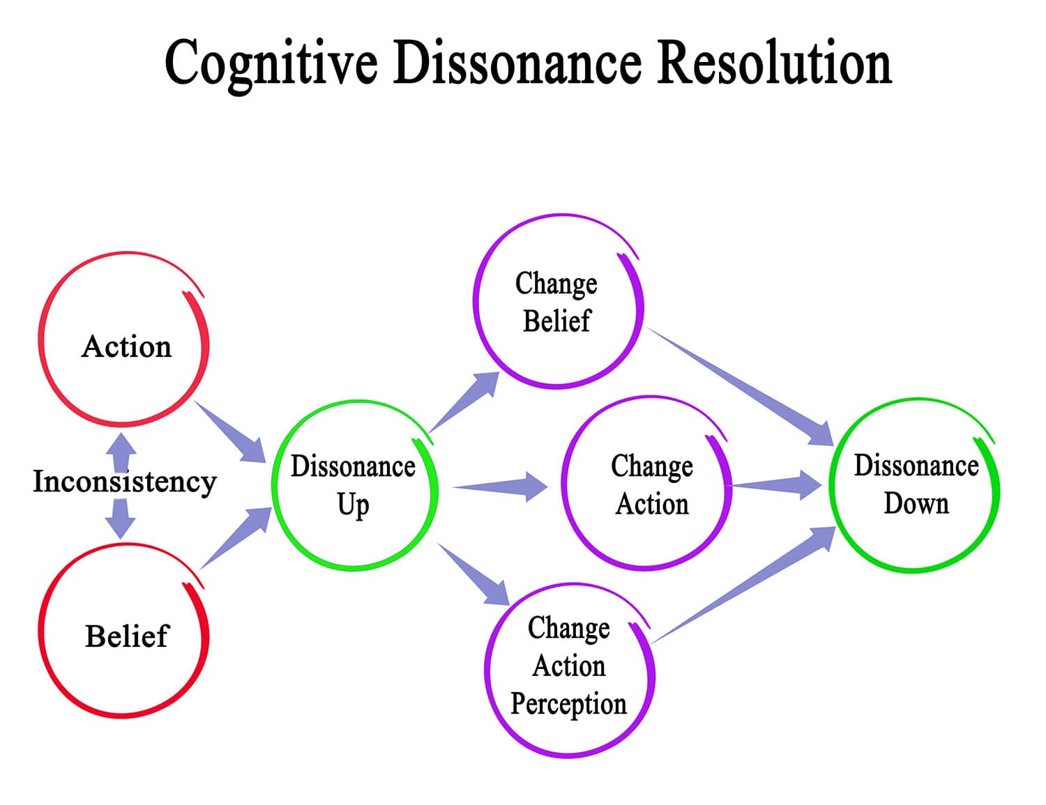 What Is Cognitive Dissonance Theory? 2 resolution of Cognitive dissonance