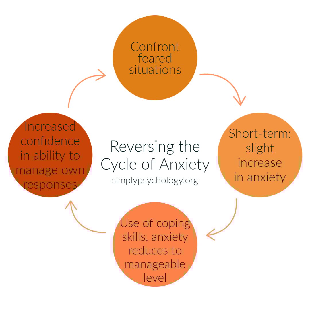 Panic Attack: Symptoms & Treatment 4 reversing the cycle of anxiety 1