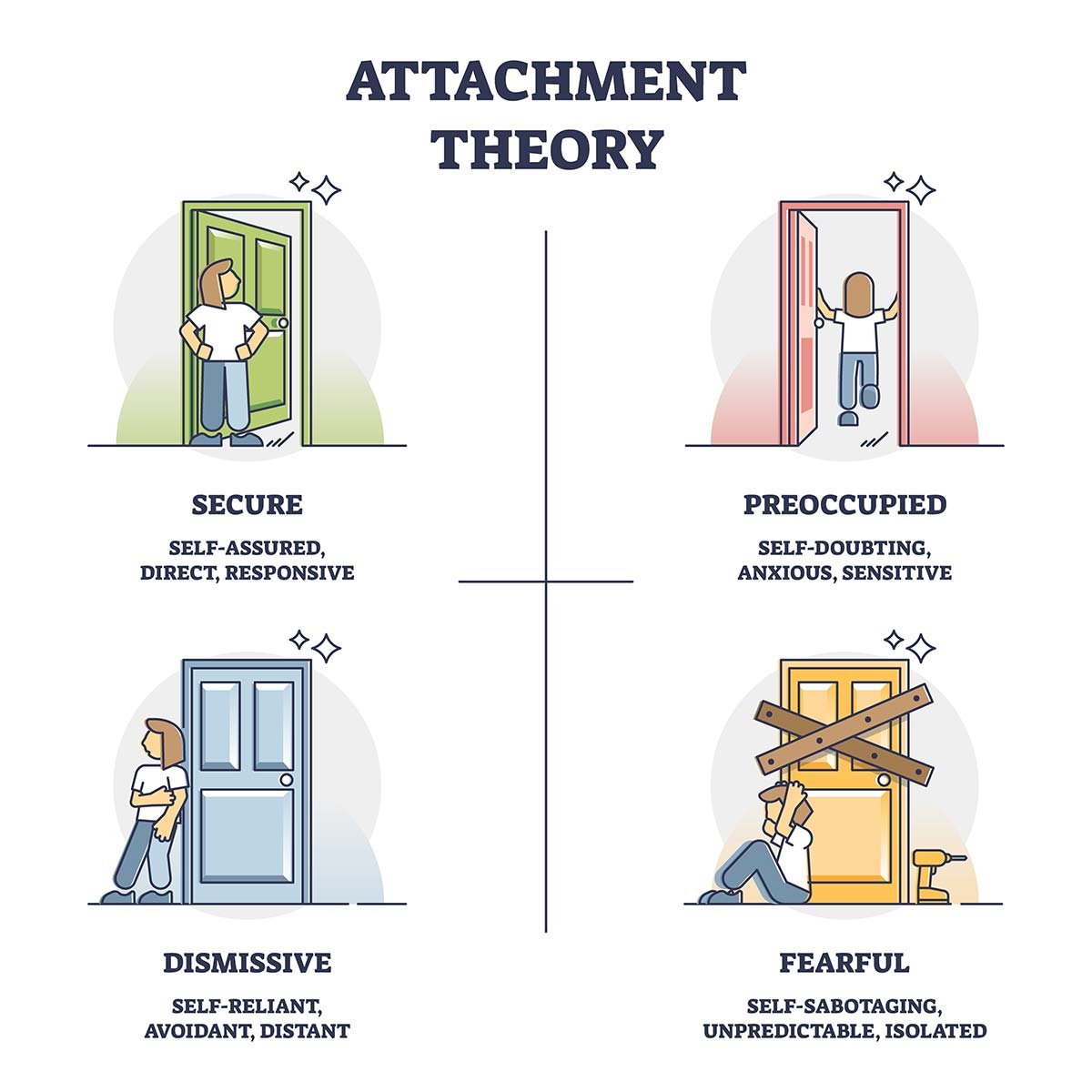 Attachment Styles In Adult Relationships 1 Attachment theory as secure, preoccupied, dismissive, fearful behavior models outline diagram. Labeled educational psychological types with influence from childhood parenting vector