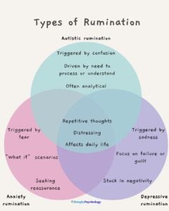 Is Autistic Rumination Misdiagnosed as Anxiety or Depression? 10 A venn diagram outlining the similarities and differences between autistic rumination, anxiety rumination, and depressive rumination.