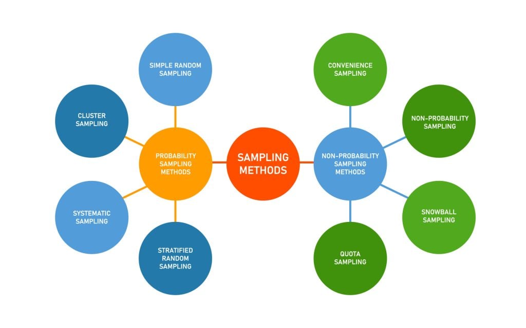 Sampling Methods In Research: Types, Techniques, & Examples 2 Probability and Non-Probability Samples