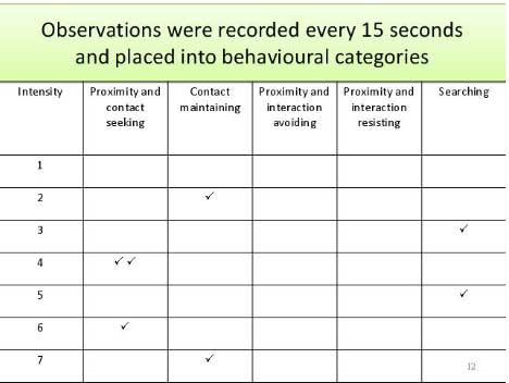 Observation Method in Psychology: Naturalistic, Participant and Controlled 1 strange situation scoring