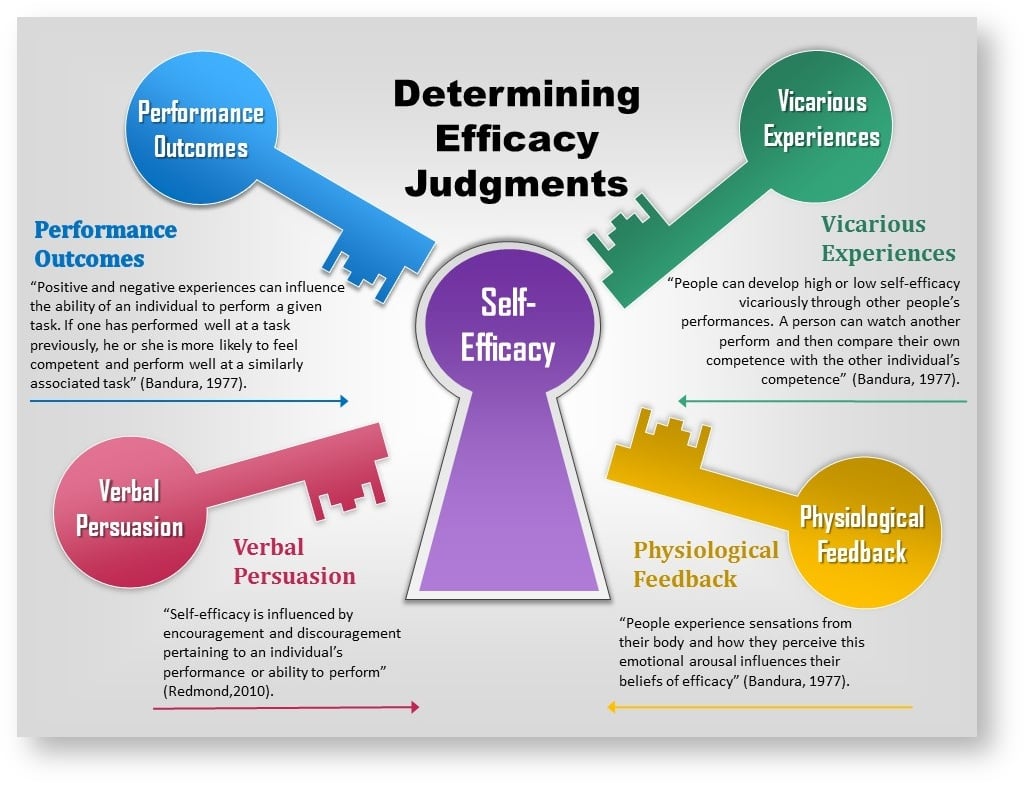 Bandura's Self-Efficacy Theory Of Motivation In Psychology 2 Self-Efficacy
