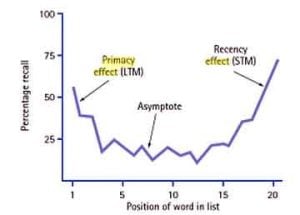 Serial Position Effect (Glanzer & Cunitz, 1966) 29 serial position effect
