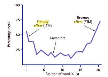 Serial Position Effect (Glanzer & Cunitz, 1966) 1 serial position effect