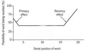 Serial Position Effect (Glanzer & Cunitz, 1966) 2 serialposition