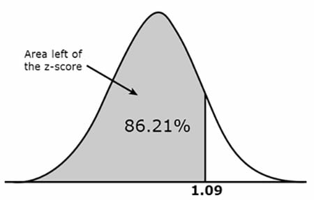 How to Use the Z-Score Table (Standard Normal Table) 3 The proportion (%) of the SND to the left of the z-score