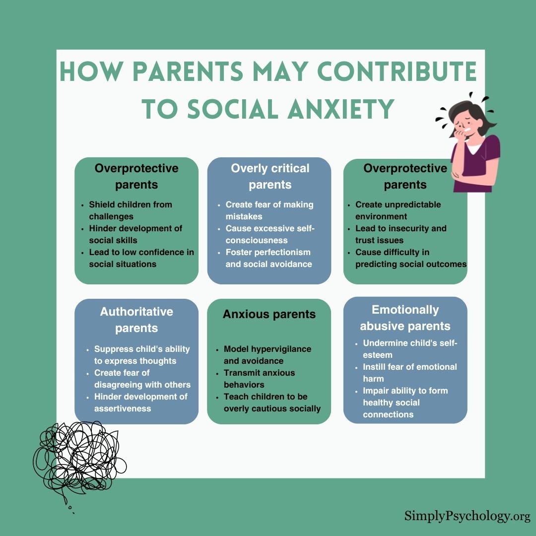 Social Anxiety Caused By Parents An infographic titled 'how parents may contribute to social anxiety' with 6 panels of types of parents and a brief description for each, including overprotective parents, overly critical parents, and overprotective parents