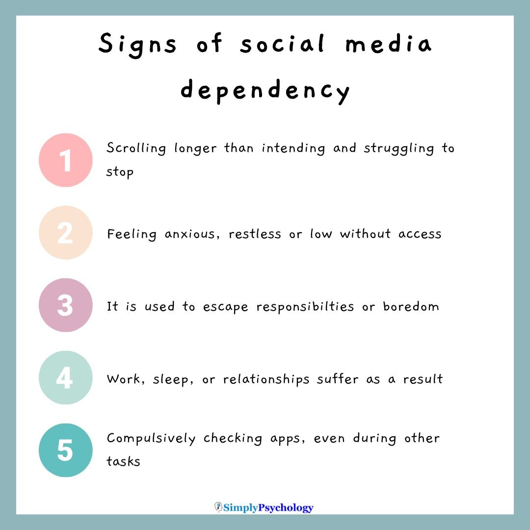 Social Media Dependency Signs of social media dependency: Loss of control: You scroll longer than intended and struggle to stop. Mood dependence: You feel anxious, restless, or low without access. Task avoidance: Social media is used to escape responsibilities or boredom. Neglect of real life: Work, sleep, or relationships suffer due to screen time. Compulsive checking: Urges to check apps repeatedly, even during other tasks.
