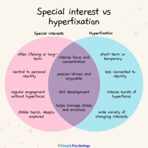 Autistic Special Interests Vs ADHD Hyperfixations 25 A venn diagram outlining the similarities and differences between special interests and hyperfixations.