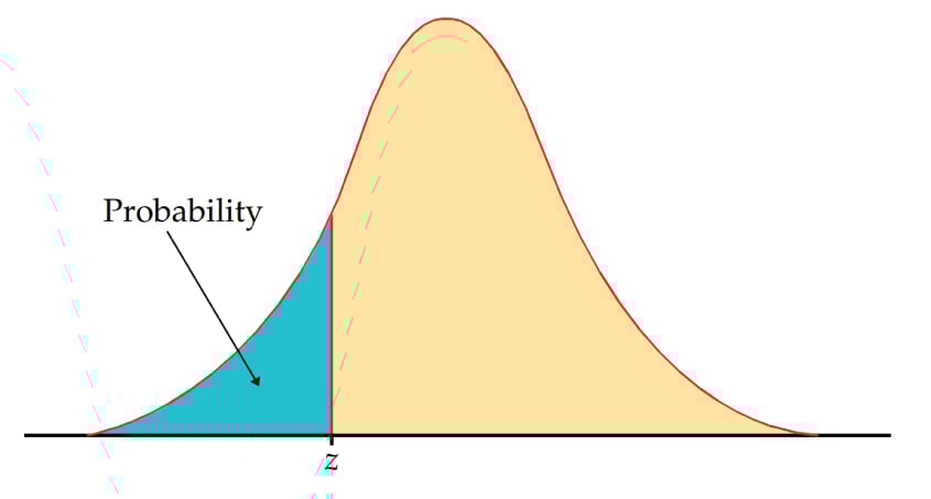 How to Use the Z-Score Table (Standard Normal Table) 1 standard normal curve