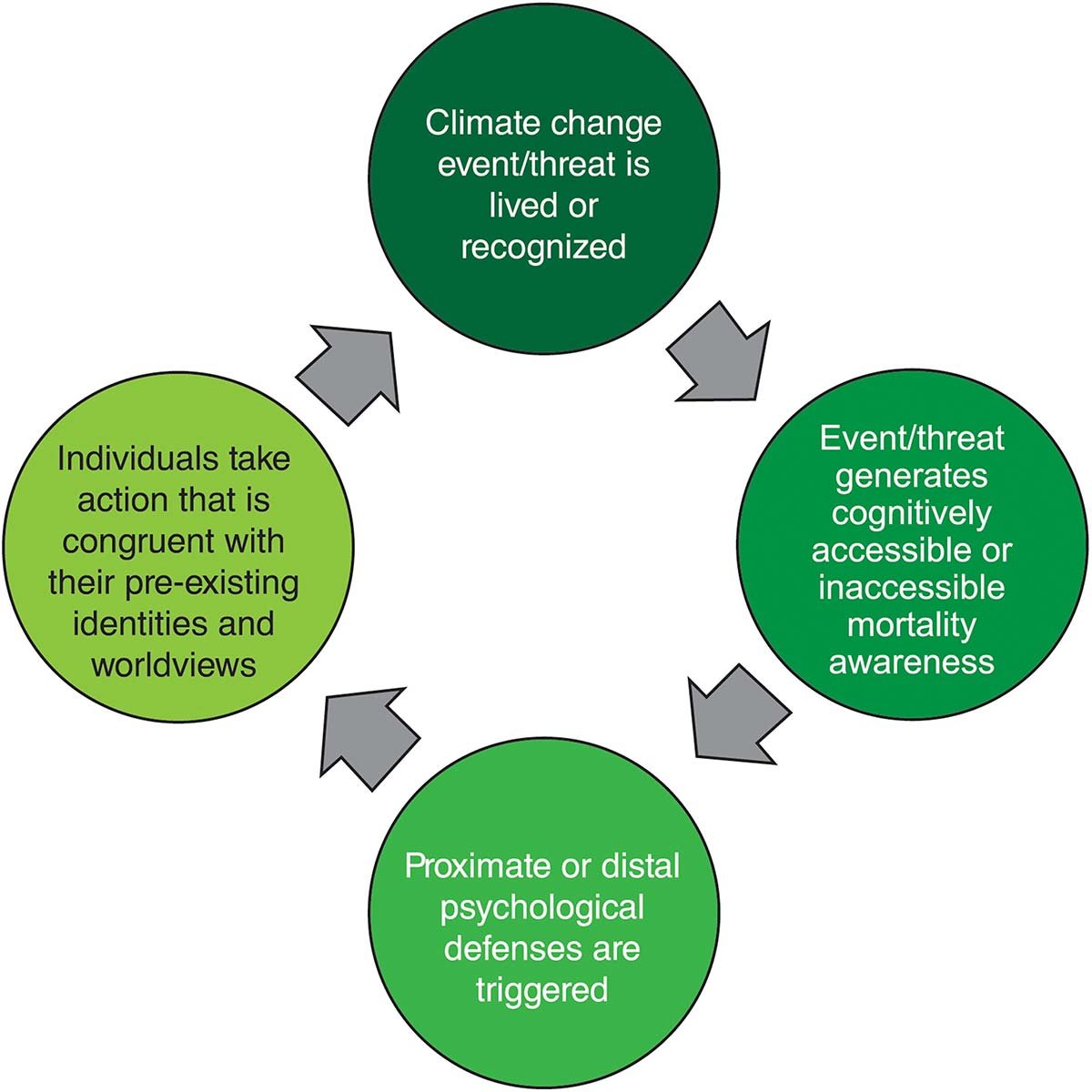 Terror Management Theory 3 How mortality awareness may influence our climate change adaptation and mitigation behavior.