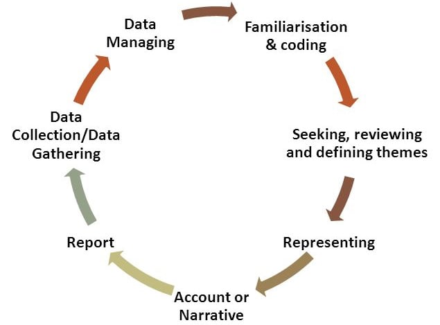 Qualitative vs Quantitative Research: What's the Difference? 3 thematic analysis2