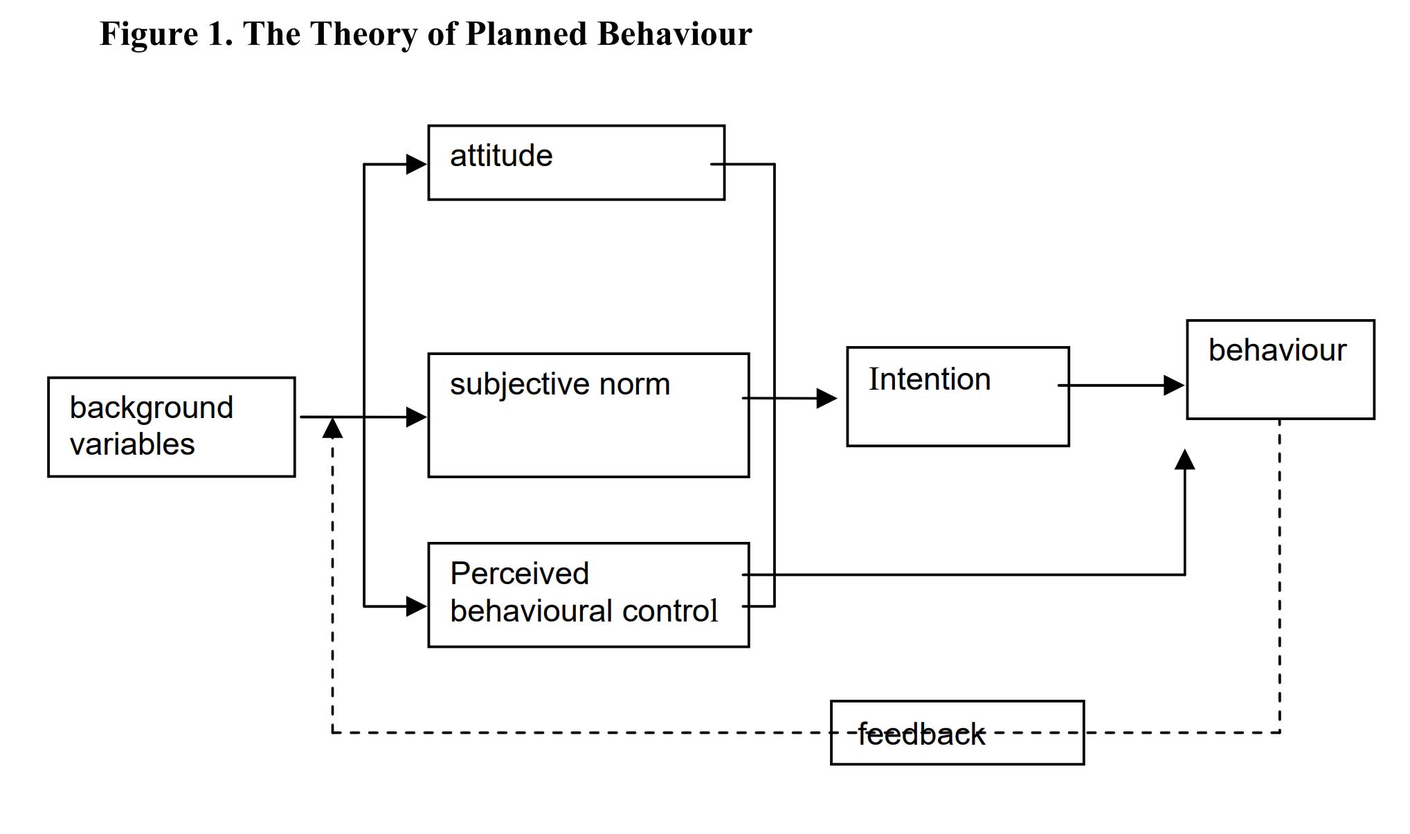 The Theory of Planned Behavior: Behavioral Intention 1 According to the model attitudes, subjective norms and perceived behavioral control
predict the intention, which in turn predicts the behavior.