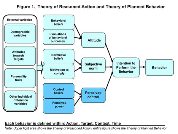Theory of Reasoned Action (Fishbein and Ajzen, 1975) 2 theory of reasoned action
