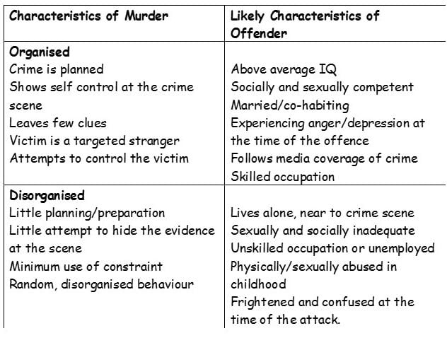 Offender Profiling In Psychology 1 top-down criminal profiling