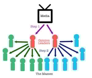 Two-Step Flow Theory Of Media Communication 16 two step model