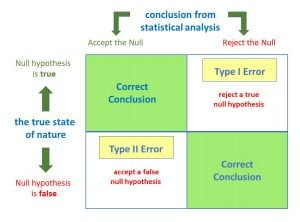 Type 1 and Type 2 Errors in Statistics 22 type 1 and 2 errors